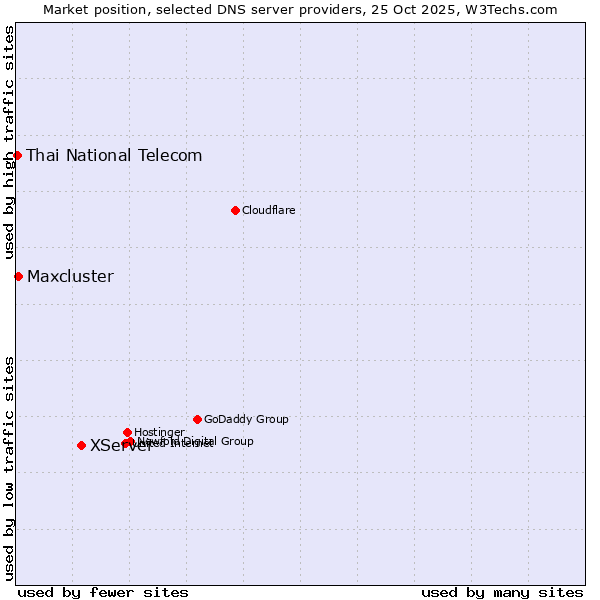 Market position of XServer vs. Maxcluster vs. Thai National Telecom