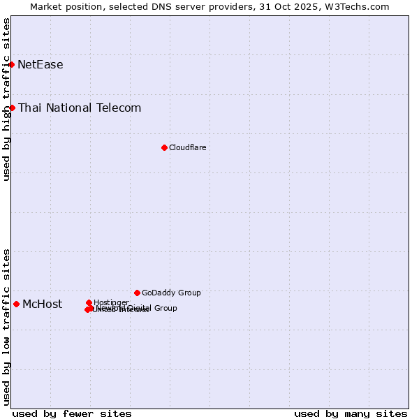 Market position of McHost vs. Thai National Telecom vs. NetEase