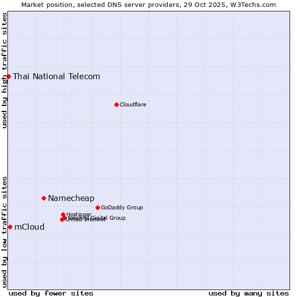 Market position of Namecheap vs. mCloud vs. Thai National Telecom