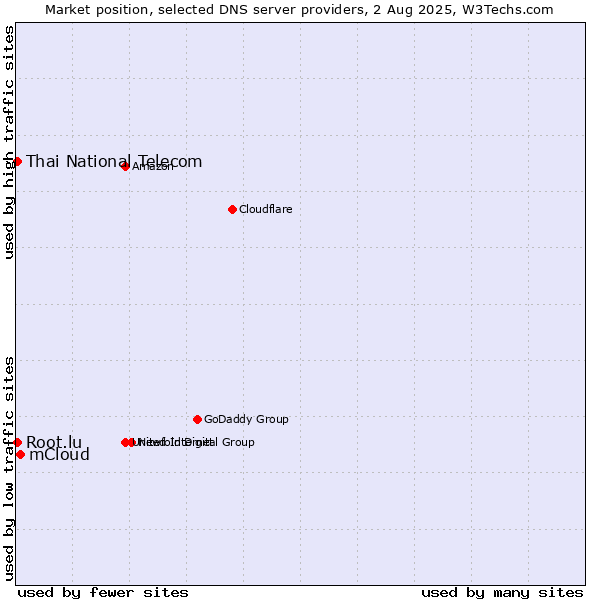 Market position of mCloud vs. Thai National Telecom vs. Root.lu