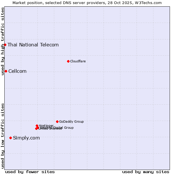 Market position of Simply.com vs. Cellcom vs. Thai National Telecom