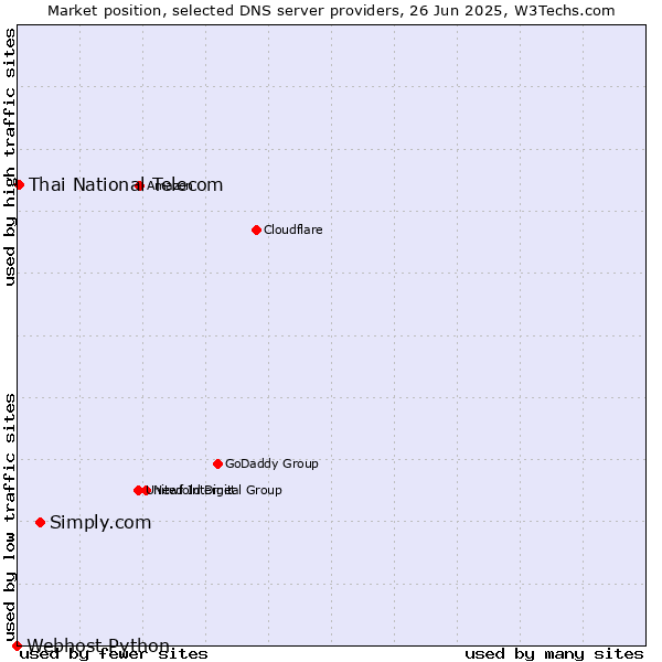 Market position of Simply.com vs. Thai National Telecom vs. Webhost Python