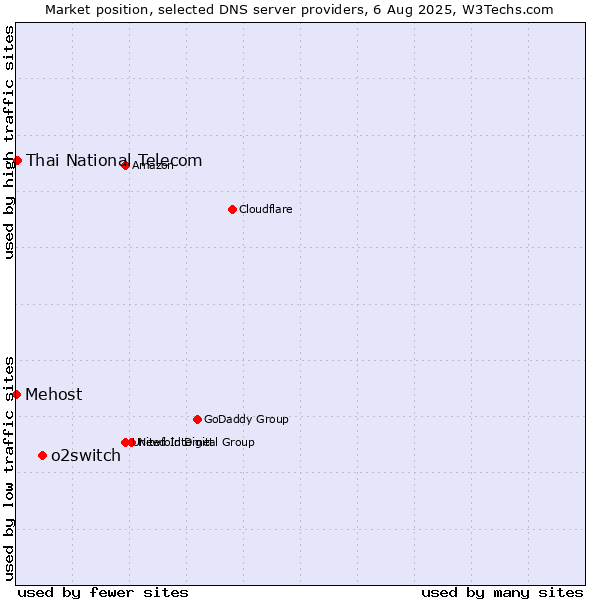 Market position of o2switch vs. Thai National Telecom vs. Mehost