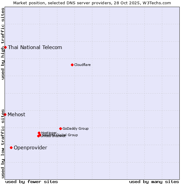 Market position of Openprovider vs. Thai National Telecom vs. Mehost