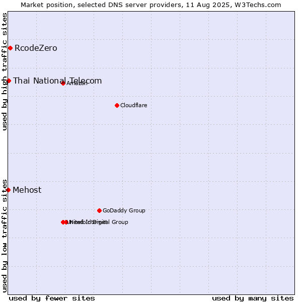 Market position of RcodeZero vs. Thai National Telecom vs. Mehost