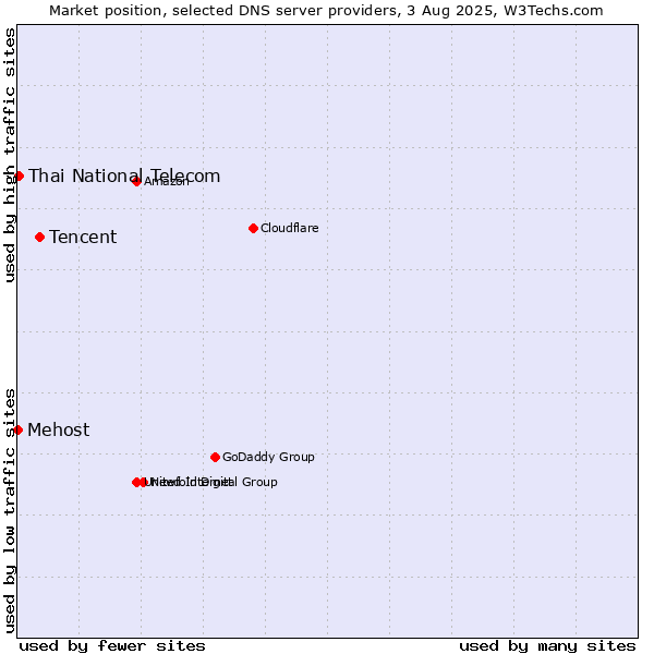 Market position of Tencent vs. Thai National Telecom vs. Mehost