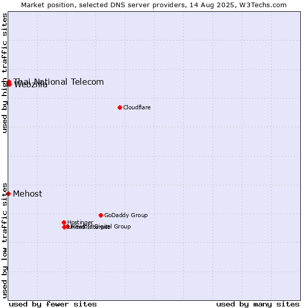 Market position of Webzilla vs. Thai National Telecom vs. Mehost