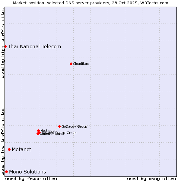 Market position of Metanet vs. Mono Solutions vs. Thai National Telecom