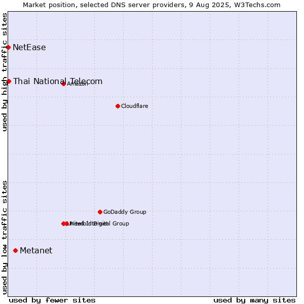 Market position of Metanet vs. Thai National Telecom vs. NetEase