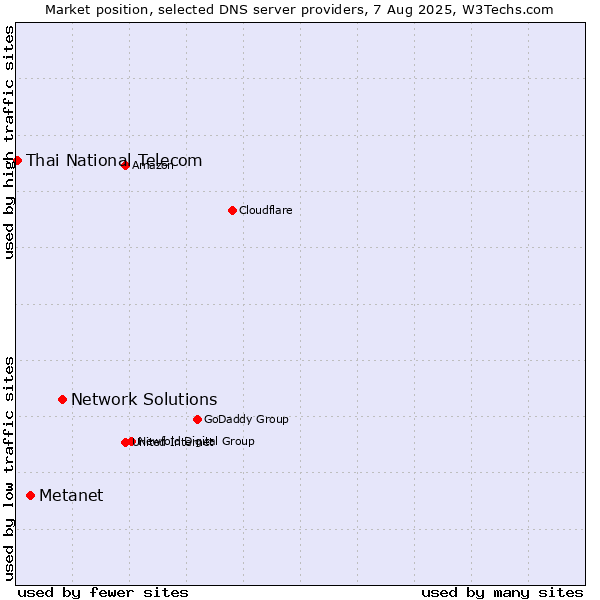 Market position of Network Solutions vs. Metanet vs. Thai National Telecom