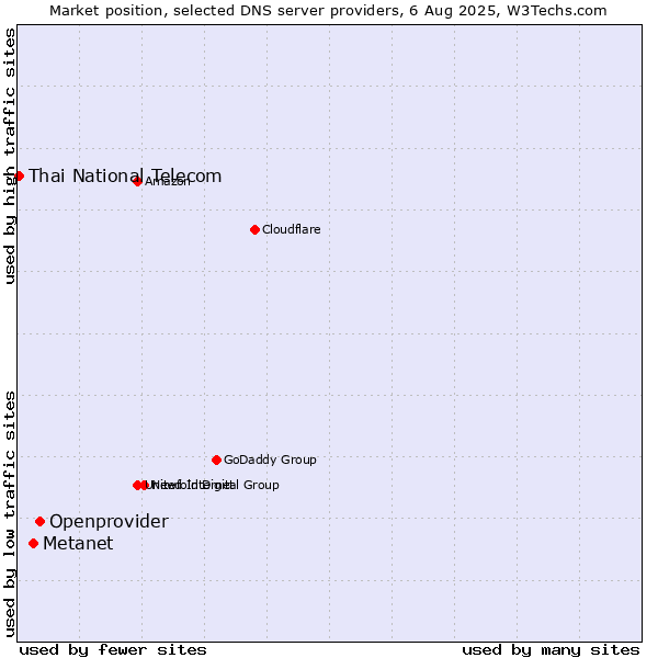 Market position of Openprovider vs. Metanet vs. Thai National Telecom