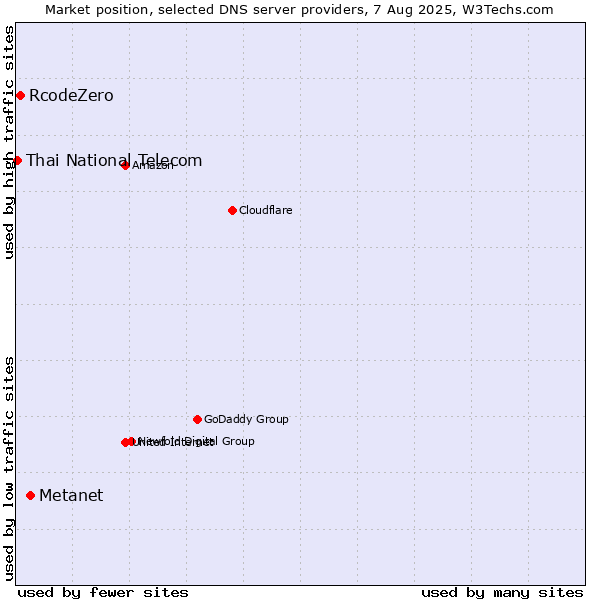 Market position of Metanet vs. RcodeZero vs. Thai National Telecom