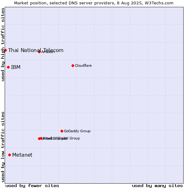 Market position of Metanet vs. IBM vs. Thai National Telecom