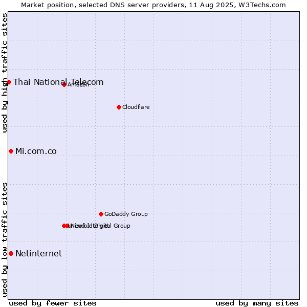 Market position of Mi.com.co vs. Netinternet vs. Thai National Telecom