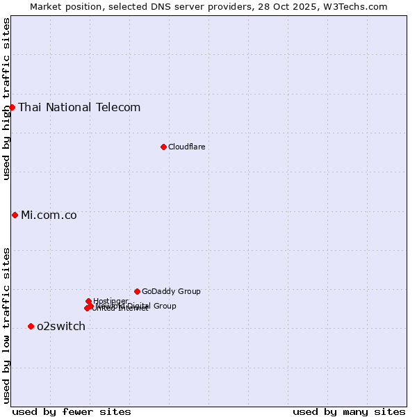 Market position of o2switch vs. Mi.com.co vs. Thai National Telecom