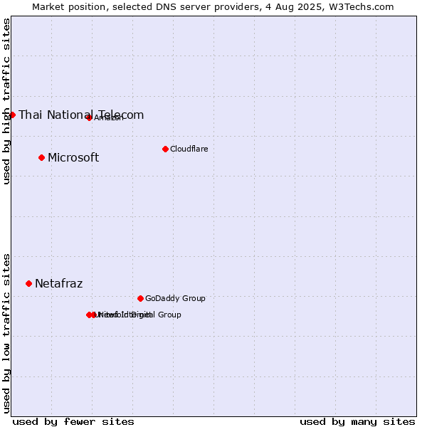 Market position of Microsoft vs. Netafraz vs. Thai National Telecom