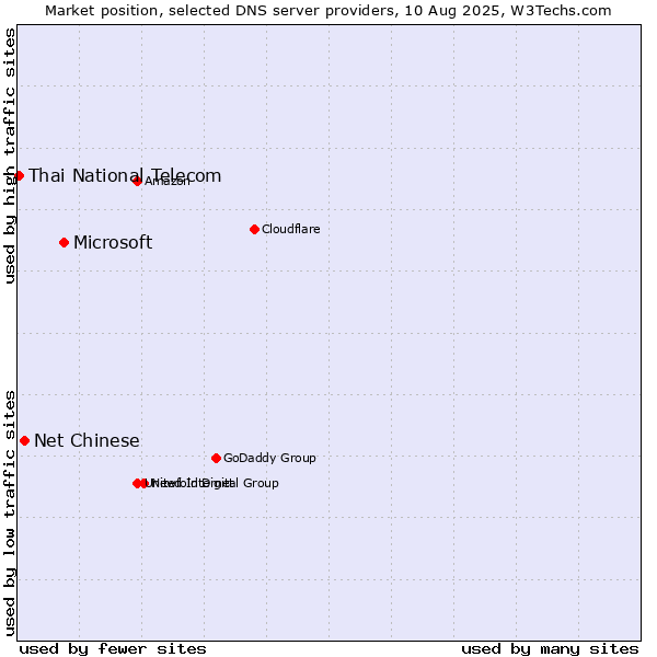 Market position of Microsoft vs. Net Chinese vs. Thai National Telecom