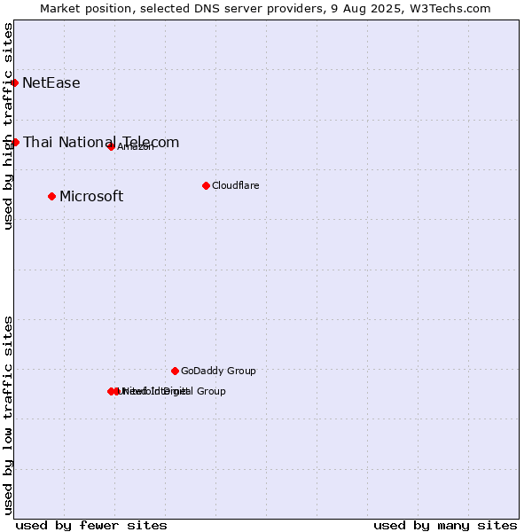 Market position of Microsoft vs. Thai National Telecom vs. NetEase