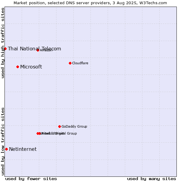 Market position of Microsoft vs. Netinternet vs. Thai National Telecom