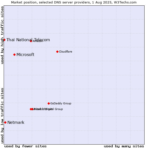 Market position of Microsoft vs. Netmark vs. Thai National Telecom