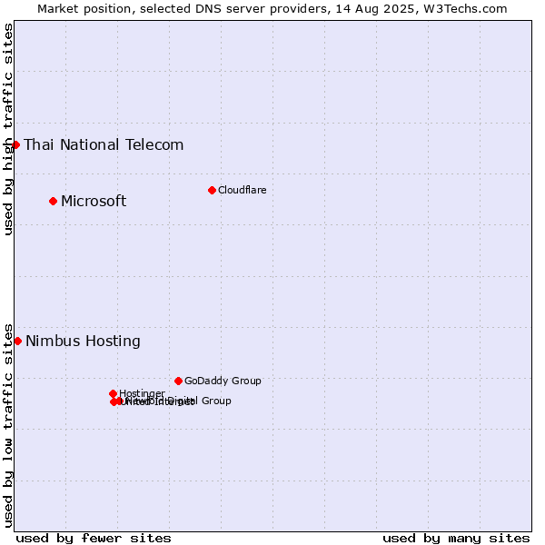 Market position of Microsoft vs. Nimbus Hosting vs. Thai National Telecom