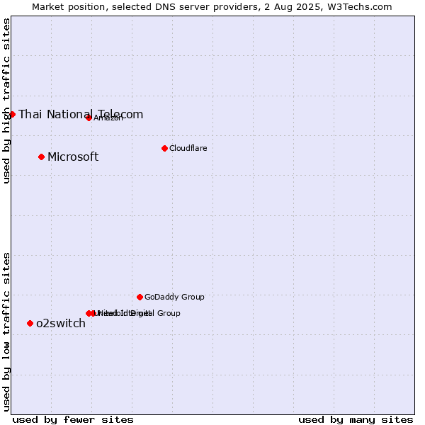 Market position of Microsoft vs. o2switch vs. Thai National Telecom
