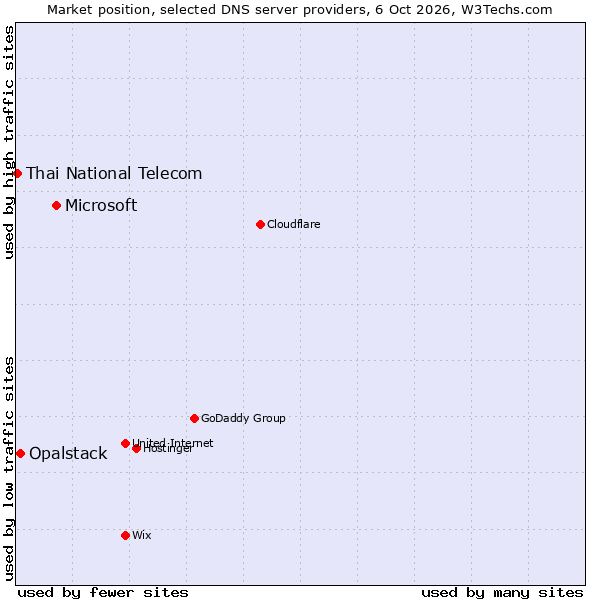 Market position of Microsoft vs. Opalstack vs. Thai National Telecom