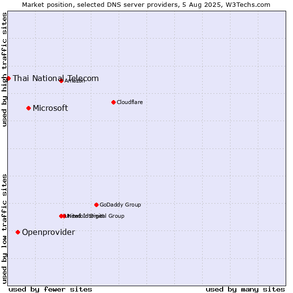 Market position of Microsoft vs. Openprovider vs. Thai National Telecom