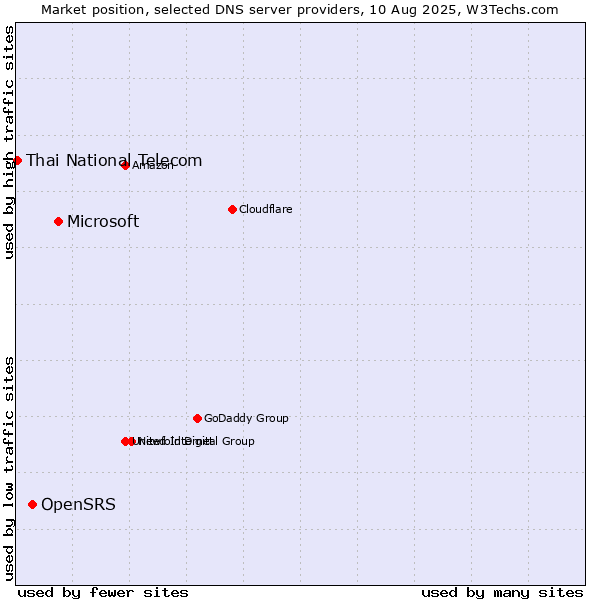 Market position of Microsoft vs. OpenSRS vs. Thai National Telecom