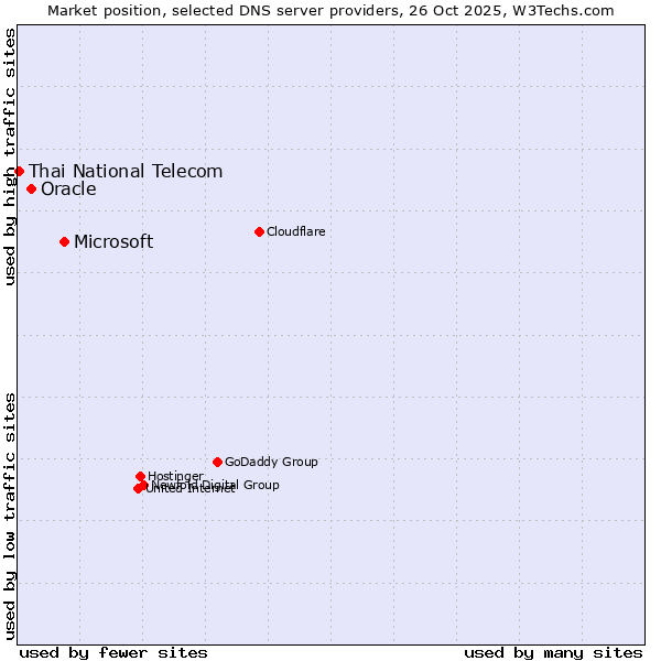 Market position of Microsoft vs. Oracle vs. Thai National Telecom