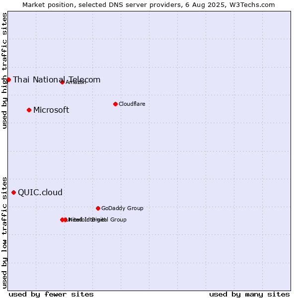Market position of Microsoft vs. QUIC.cloud vs. Thai National Telecom
