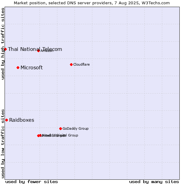 Market position of Microsoft vs. Raidboxes vs. Thai National Telecom