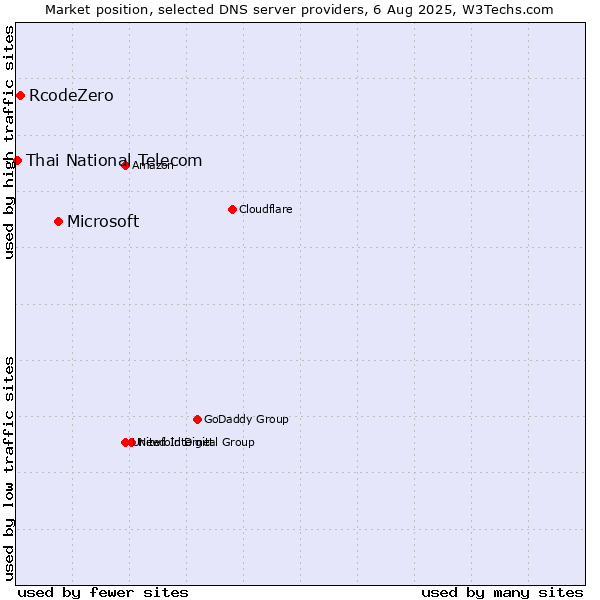 Market position of Microsoft vs. RcodeZero vs. Thai National Telecom