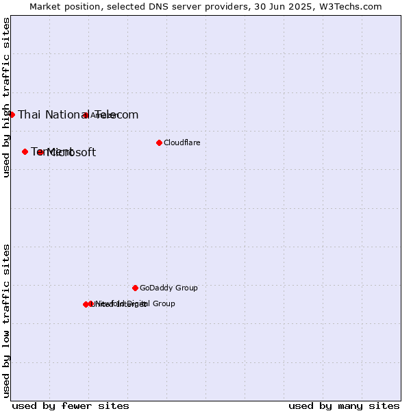 Market position of Microsoft vs. Tencent vs. Thai National Telecom