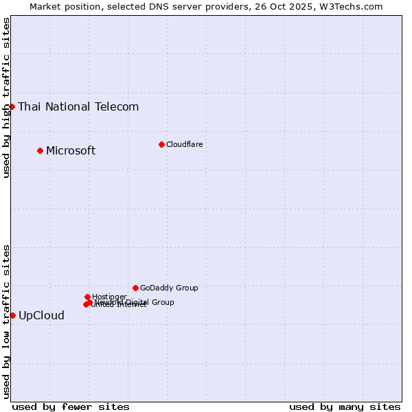Market position of Microsoft vs. UpCloud vs. Thai National Telecom