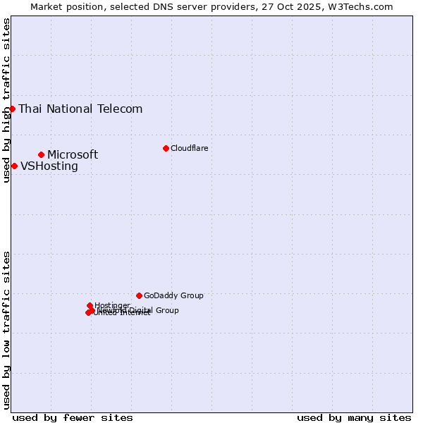 Market position of Microsoft vs. VSHosting vs. Thai National Telecom