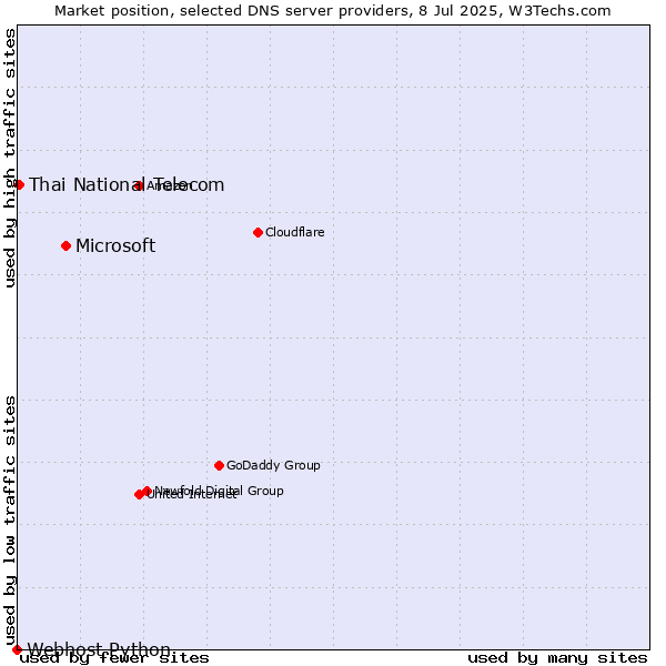 Market position of Microsoft vs. Thai National Telecom vs. Webhost Python
