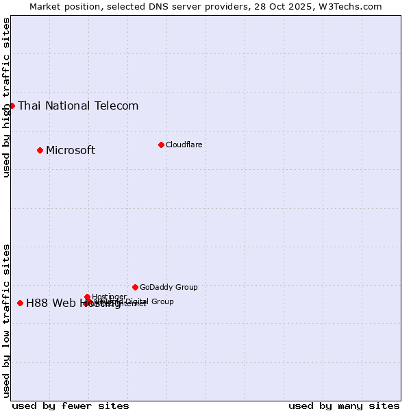 Market position of Microsoft vs. H88 Web Hosting vs. Thai National Telecom
