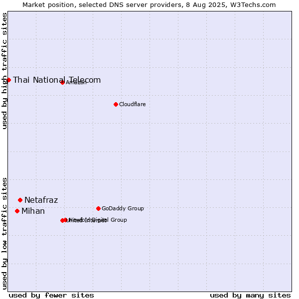 Market position of Netafraz vs. Mihan vs. Thai National Telecom