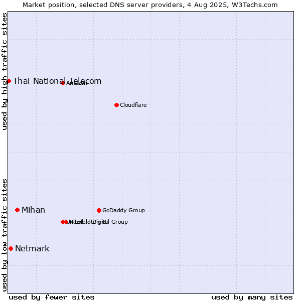 Market position of Mihan vs. Netmark vs. Thai National Telecom
