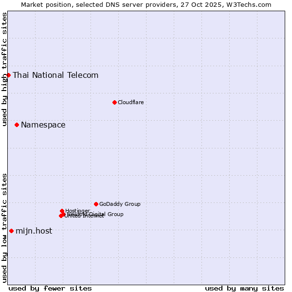 Market position of Namespace vs. mijn.host vs. Thai National Telecom