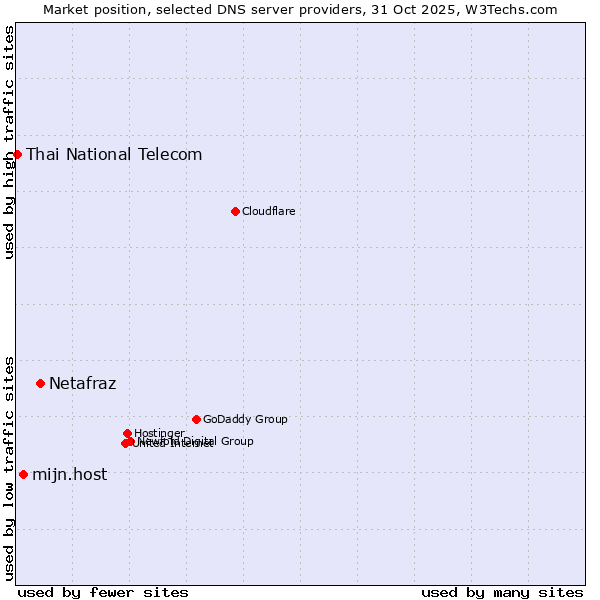 Market position of Netafraz vs. mijn.host vs. Thai National Telecom