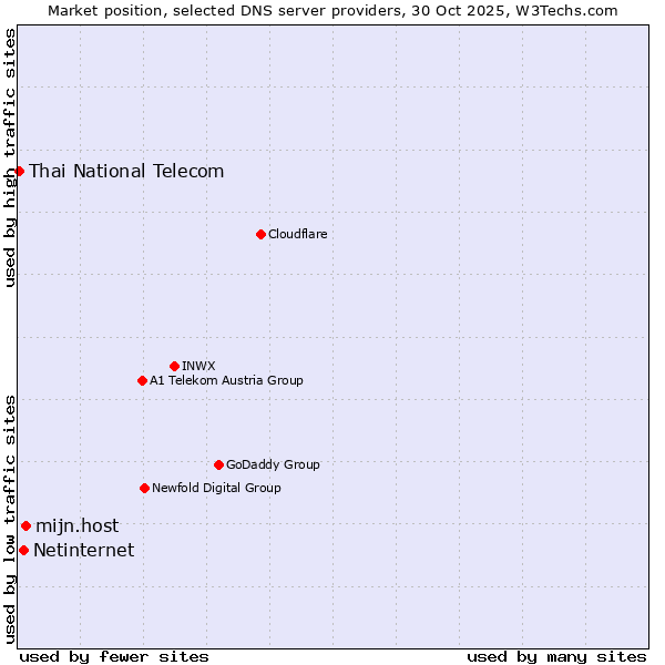 Market position of mijn.host vs. Netinternet vs. Thai National Telecom