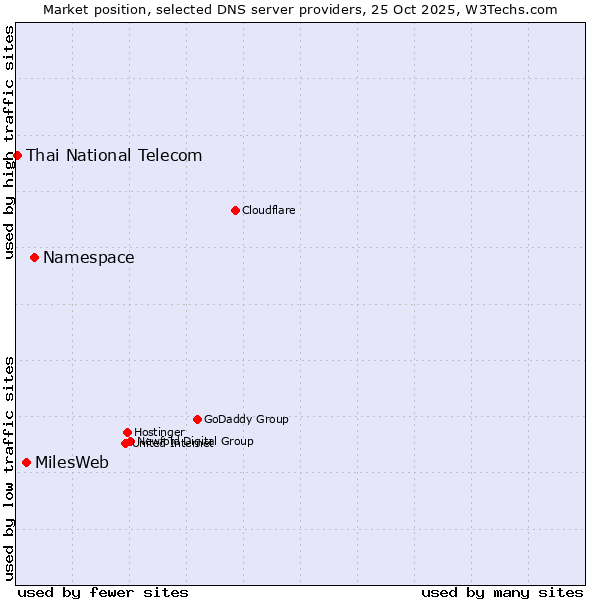 Market position of Namespace vs. MilesWeb vs. Thai National Telecom