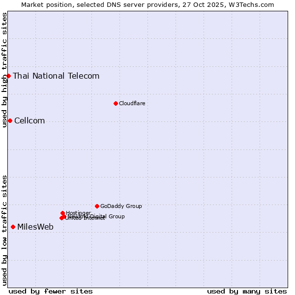 Market position of MilesWeb vs. Cellcom vs. Thai National Telecom