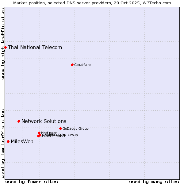Market position of Network Solutions vs. MilesWeb vs. Thai National Telecom