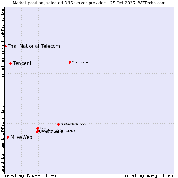 Market position of Tencent vs. MilesWeb vs. Thai National Telecom