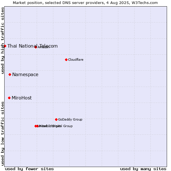 Market position of Namespace vs. MiroHost vs. Thai National Telecom