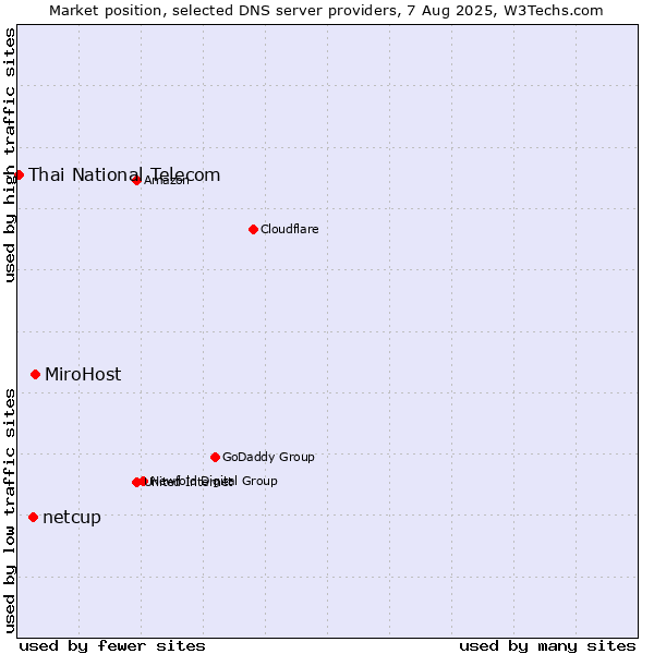 Market position of MiroHost vs. netcup vs. Thai National Telecom