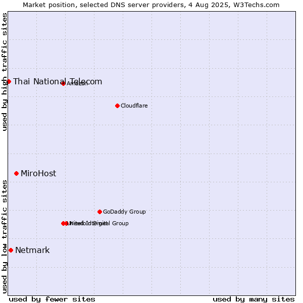 Market position of MiroHost vs. Netmark vs. Thai National Telecom